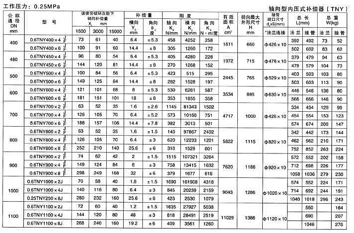 軸向型內(nèi)壓式波紋補(bǔ)償器（TNY）產(chǎn)品參數(shù)六